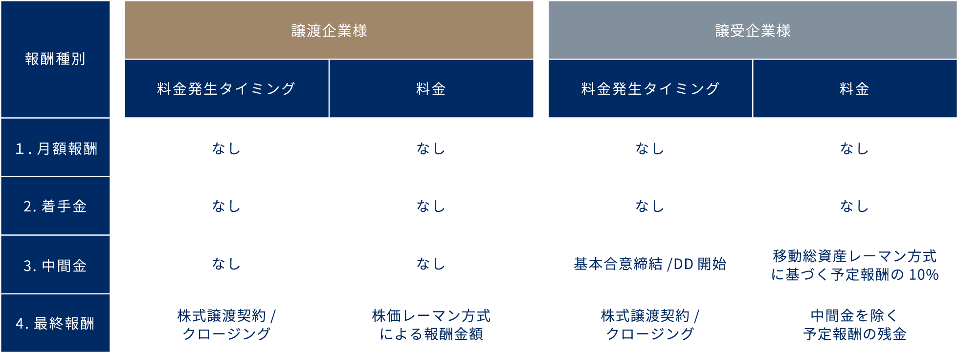 M&A成約時の報酬体系の表