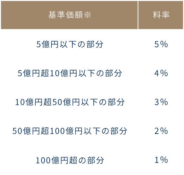 弊社報酬について（譲渡企業様向け）の表