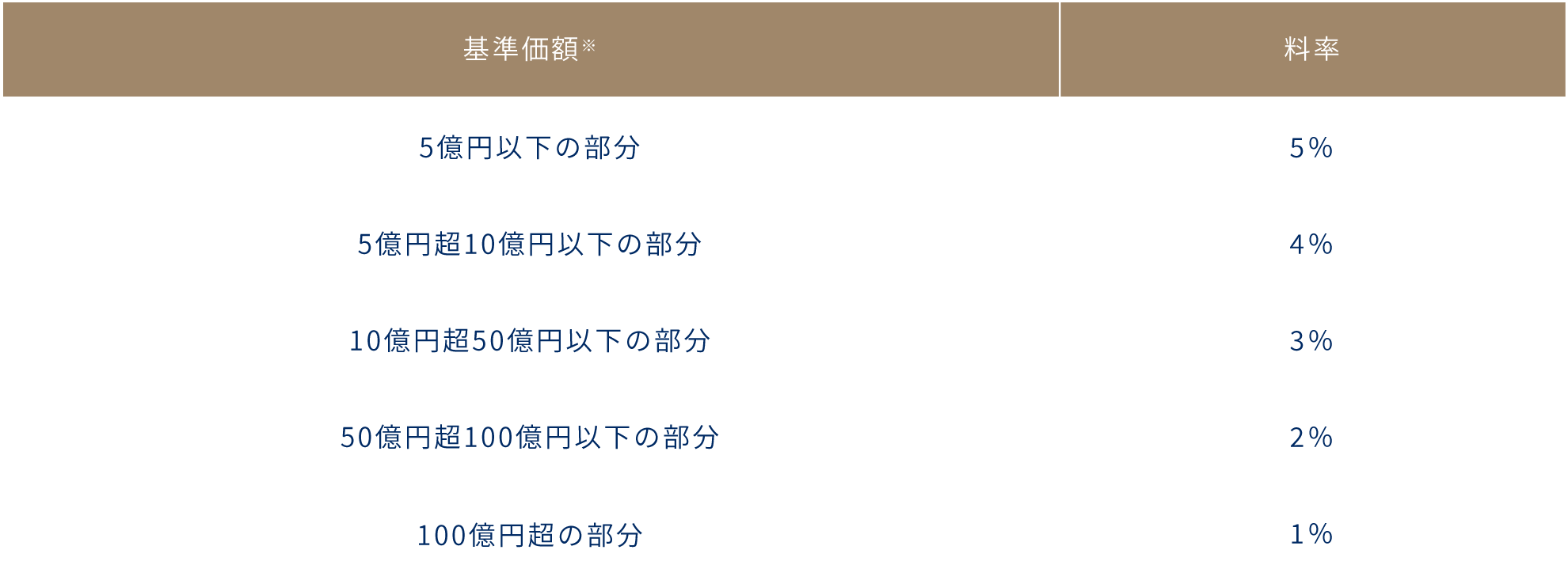 弊社報酬について（譲渡企業様向け）の表