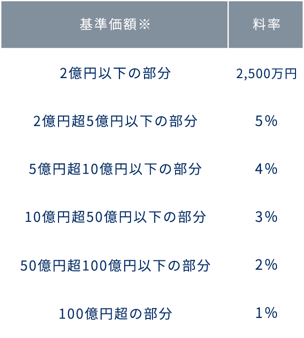 弊社報酬について（譲受企業様向け）の表