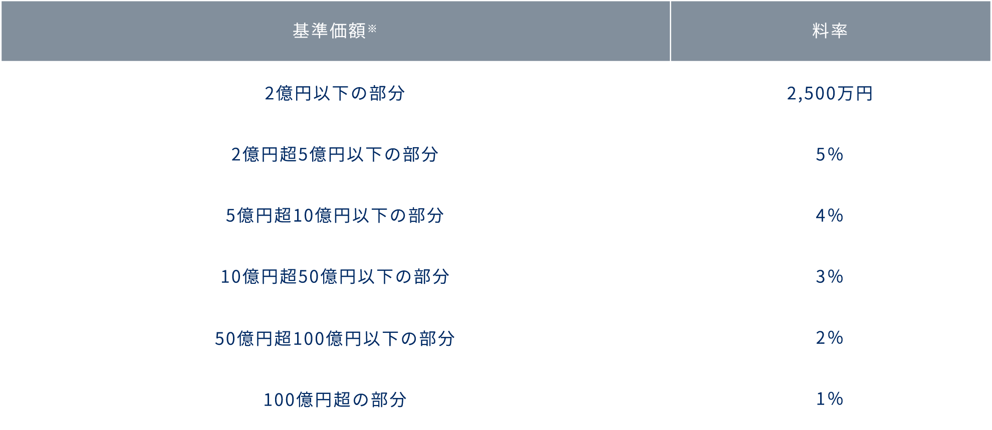 弊社報酬について（譲受企業様向け）の表